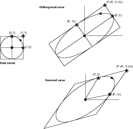 Ellipse parameters